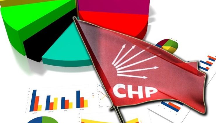 Optimar: Bugün Seçim Olsa CHP Hiç Almadığı Kadar Oy Alabilir…